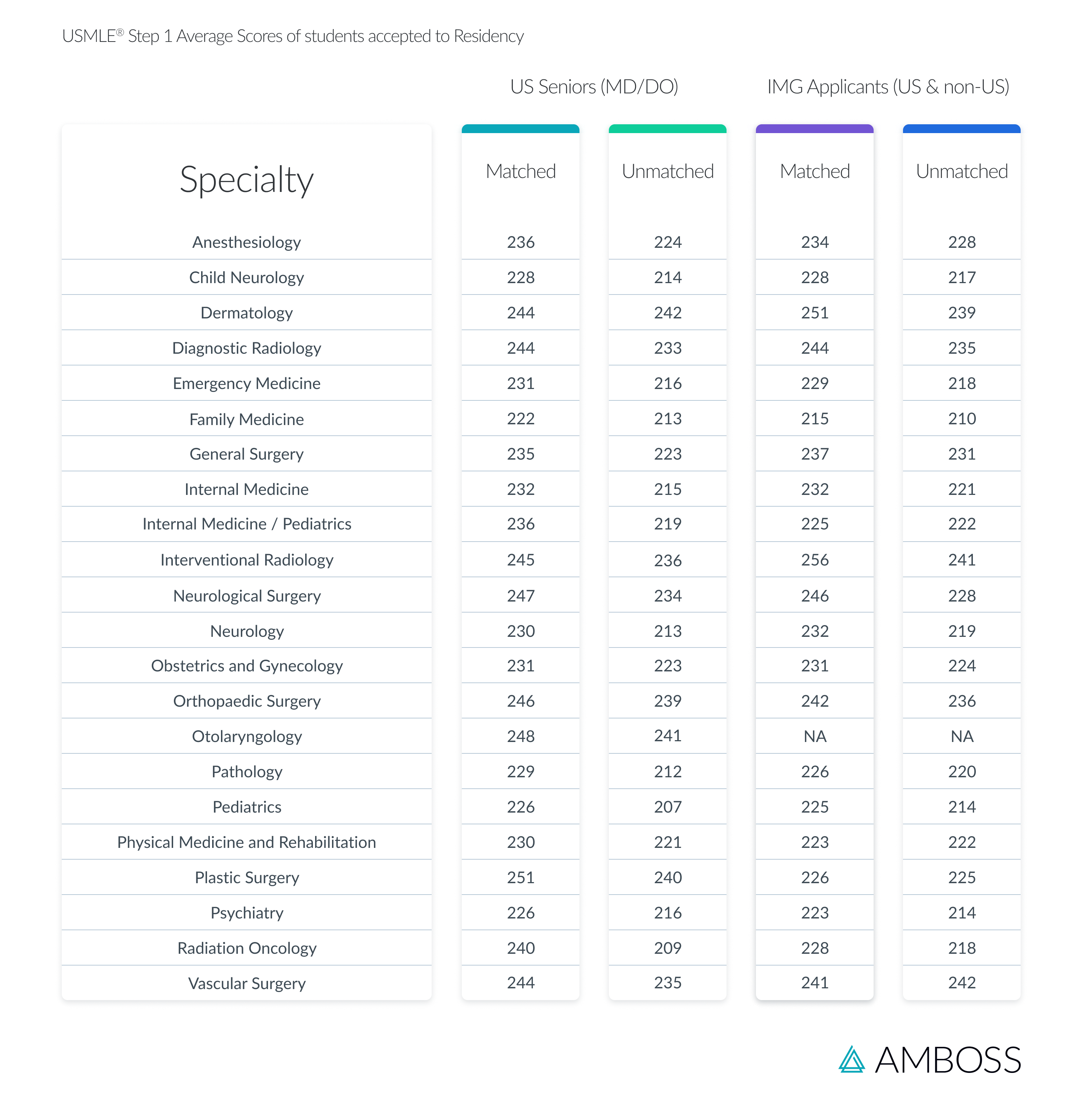 Ily   USMLE Step 1 Average Score 1 2022 